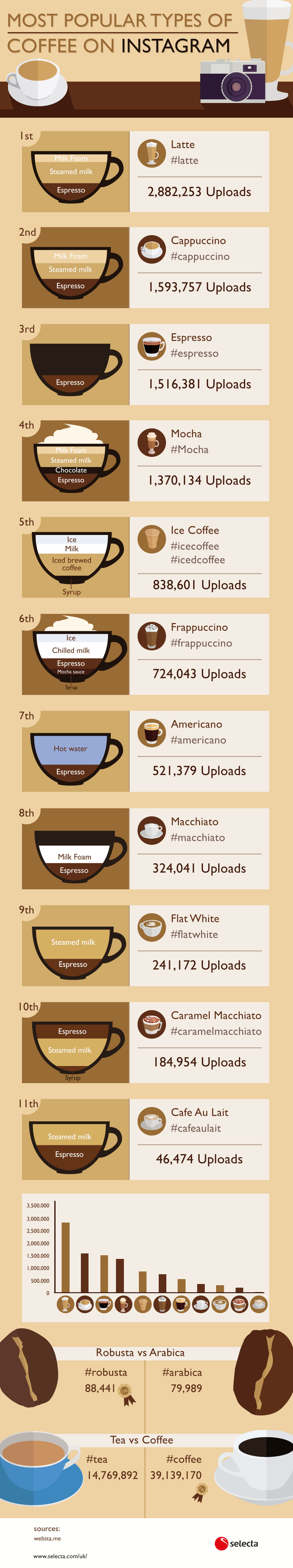 Most Popular Types of Coffee on Instagram Selecta